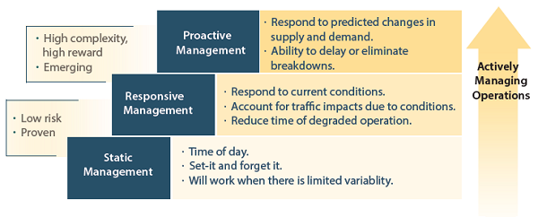 Steps for actively managing operations