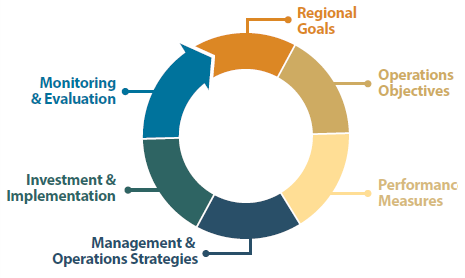This diagram shows a circular image depicting operations planning. The process starts with regional goals and then progresses through Operations Objectives, Performance Measures, Management and Operations Strategies, Investment and Implementation, and ending with Monitoring and Evaluation. The end of Monitoring and Evaluation has an arrow pointing back into regional goals.
