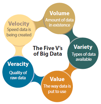 The five Vs of big data.