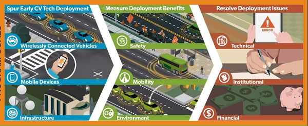 Linkage of connected and automated vehicle goals and operations and management issues.