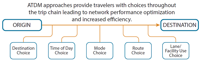 Active transportation and demand management approaches provide travelers with choices throughout the trip chain leading to network performance optimization and increased efficiency. The top of the illustration shows origin on the left side connected with a line representing travel to destination on the right side. Along the origin-destination line are various options connected to the travel line. The options are the choices for destination, time of day, mode, route, and lane and facility use.