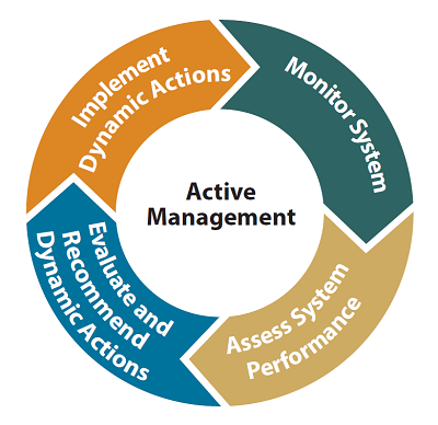 The Active Management cycle is represented by a circular band that includes the sections for Monitor System, Assess System Performance, Evaluate and Recommend Dynamic Actions, and Implement Dynamic Actions.