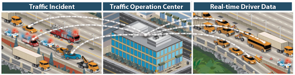 This illustration shows three sections. From left to right are the sections Traffic Incident, Traffic Operation Center, and Real-time Driver Data. The illustration shows lines from the vehicles in the traffic incident section to the traffic operation center. Lines are drawn from the traffic operation center to vehicle in the real-time driver data section.