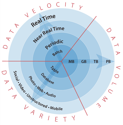 This illustration shows a series of four concentric circles. The entire circular illustration is divided into thirds represented by Data Velocity, Data Volume, and data variety. From the center outward, each of the concentric circles for the Data Velocity section shows Batch, Periodic, Near Real Time, and Real Time. From the center outward, each of the concentric circles for the Data Volume section shows Megabytes, Gigabytes, Terabytes, and Picobytes. From the center outward, each of the concentric circles for the Data Variety section shows Table, Database, Photo/Web/Audio, and Social/Video/Unstructured/Mobile.