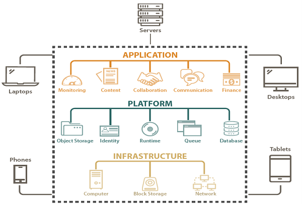 This illustration represents a cloud computing ecosystem that can send and receive information from servers, laptops, desktops, phones, and tablets. Each of these units shows lines into a cloud surrounded by a dashed rectangle. Inside the rectangle are three sections. Application, Platform and Finance. Platform includes Object Storage, Identity, Runtime, Queue, and Database. Infrastructure includes Computer, Block Storage, and Network.