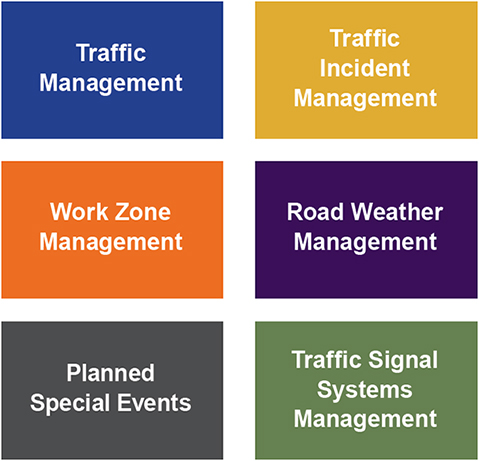 Diagram showing the six program-level capability maturity frameworks: Traffic Management, Traffic Incident Management, Work Zone Management, Road Weather Management, Planned Special Events, and Traffic Signal Systems Management.