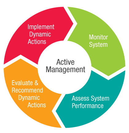 A circular graphic shows continuous flow of the active management cycle that recognizes that Transportation System Management and Operations strategies are implemented in a standard, and repeating, cycle of activities of monitoring the system, assessing system performance, evaluating and recommending dynamic actions, and implementing dynamic actions.
