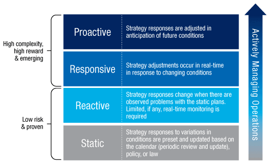 Graphic showing four levels of active management: Proactive, Responsive, Reactive, and Static.