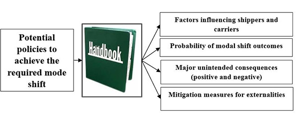 diagram showing the major components that will comprise the practitioners' handbook. These components are listed in the text above.