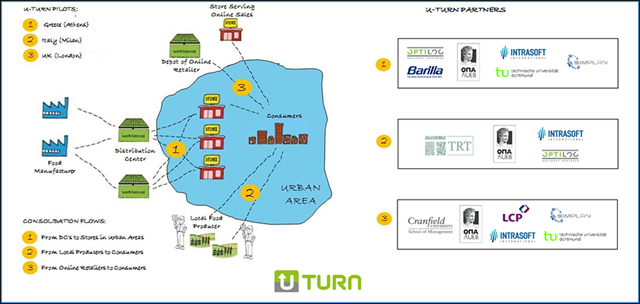 graphic showing U-TURN project pilots and partners