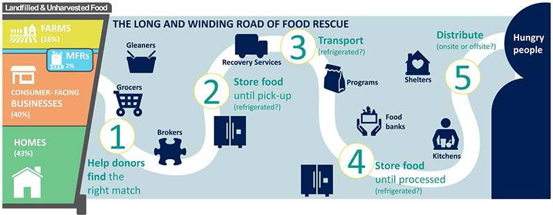 graphic of The Long and Winding Road of Food Rescue illustrates the steps it takes for the Food Rescue Program to get food from donors to hungry people