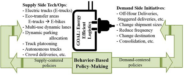 Energy-Efficient Logistics diagram showing Behavior-Based Policy-Making (Supply-centered policies and Demand-centered policies