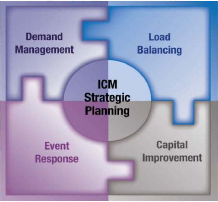 Cover Image.  ICM Strategic Planning - Demand Management, Load Balancing, Event Response, Capital Improvement.
