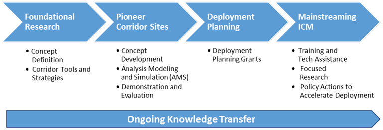 This graphic shows the 4 major phases of the U.S. DOT ICM research program, from left to right, the phases are: foundational research, Pioneer corridor sites, deployment planning, and mainstreaming ICM. In addition, ongoing knowledge transfer is shown as an activity for all project phases.