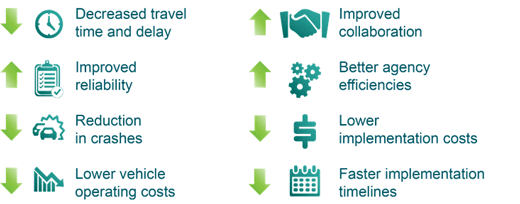 Figure 1 presents the range of benefits associated with Transportation Systems Management and Operations (TSMO) strategies. These benefits include: decreased travel time and delay; improved reliability; reduction in crashes; lower vehicle operating costs; improved collaboration; better agency efficiencies; lower implementation costs; faster implementation timelines.