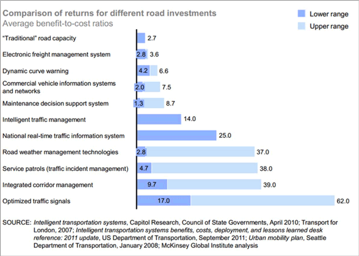 Figure 2 presents benefit-to-cost ratios for different types of road investments, in either the form of an average ratio or a range of ratios.