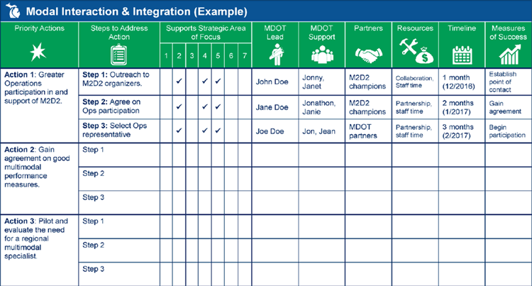 Figure 4 presents a sample action matrix from the Michigan Department of Transportation's (MDOT) Transportation Systems Management and Operations (TSMO) Plan. The matrix includes three sample actions within the TSMO focus area of Modal Interaction and Integration. For each sample action, the matrix details sub-steps to address the action, an MDOT lead, a group of MDOT support staff, partners, resources, a timeline, and measures of success.