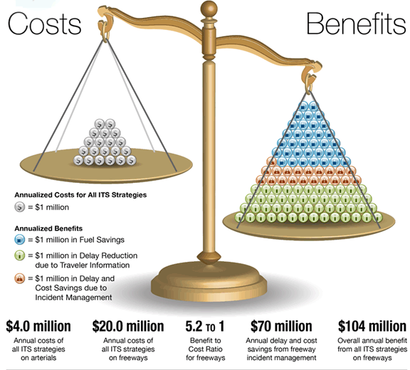 Figure 5 presents an illustration of the costs compared to the benefits of investing in Intelligent Transportation Systems (ITS) strategies. The overall benefit-to-cost ratio for ITS strategies on freeways is shown to be 5.2 to 1 with $20 million in annual costs of all ITS strategies on freeways and $104 million in overall annual benefit from all ITS strategies on freeways.
