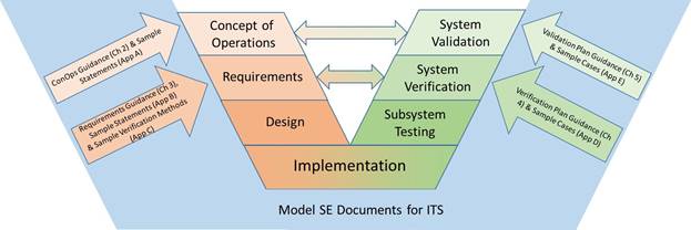 This graphic portrays the organization of the systems engineering model documents in a representative Vee diagram within an overall Vee diagram.