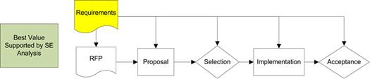 This diagram shows the RFP approach supported by requirements for a best value procurement of a system in flow chart form.  Requirements feed the development of a RFP which feeds the collection of Proposals followed by a selection.  The selection feeds the submittal of the Implementation, which feeds the system acceptance. System acceptance, Implementation, Selection, Proposal and RFP are all based on the requirements.