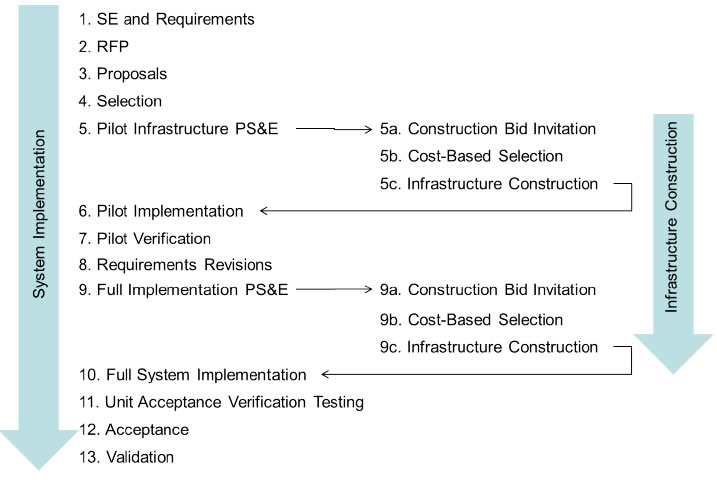 This diagram visually depicts a complex procurement process.  Starting on the upper left side, there is a list of 5 items: SE and Requirements, RFP, Proposals, Selection and Pilot Infrastructure PS&E.  An arrow is show from Pilot Infrastructure PS&E to the right side with a list including:  Construction Bid Invitation, Cost-Based Selection and Infrastructure Construction.  An arrow from Infrastructure Construction is shown pointing to Pilot Implementation on the left side followed by Pilot Verification, Requirements Revisions and Full Implementation PS&E.  Next an arrow is show pointing to Construction Bid Invitation on the right side followed by Cost-based Selection and Infrastructure Construction.  Finally, another arrow is shown pointing back to Full System Implementation on the left side followed by Unit Acceptance Verification Testing followed by Acceptance and Validation.