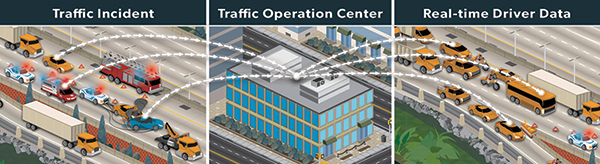 Three sub-images for Traffic Incident, Traffic Operations Center, and Real-time Driver Data.  It shows a Traffic Operations Center receiving traffic incident information and sending it out to cars as real-time driver data.