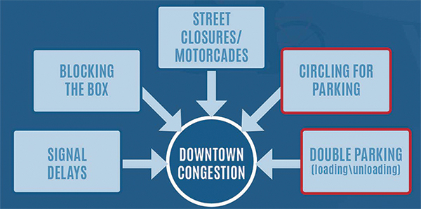 Components of downtown congestion. Components are signal delays, blocking the box, street closures/motorcades, circling for parking, and double parking (loading/unloading).  Circling for parking and double parking are outlined for emphasis.