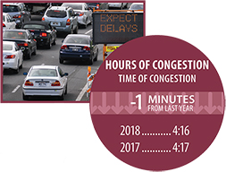 Left: photo - heavy traffic on a freeway with a dynamic message sign alerting motorists to 'Expect Delays.' Photo by cleanphotos/Shutterstock. graphic - the hours of congestion (time of congestion) each day was 4 hours and 17 minutes in 2017 and 4 hours and 16 minutes in 2018 -- a decrease of 1 minute.