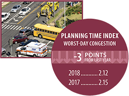 Right: photo - car and school bus traffic accident at intersection with EMS and firefighters on-scene. Photo by cleanphotos/Shutterstock.  graphic - planning time index (worst day congestion) was 2.15 in 2017 and 2.12 in 2018 -- a decrease of 3 points.