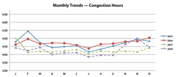 Monthly Trends – Congestion Hours graph. The graph shows nationwide Congestion Hours for years 2015 through 2018.  NPMRDSv2 data begin in February 2017 and is shown here with a dashed line.  While 2017 congestion hour values are generally lower, the month to month trends remain similar.