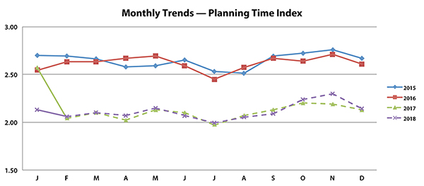 Monthly Trends – Planning Time Index graph. The graph shows nationwide Planning Time Index (PTI) for years 2015 through 2018.  NPMRDSv2 data begin in February 2017 and is shown here with a dashed line.  Planning Time Index values (which are associated with 95th percentile travel times, typically extreme events) for 2017 and 2018 are much lower, however the month to month trends remain similar.