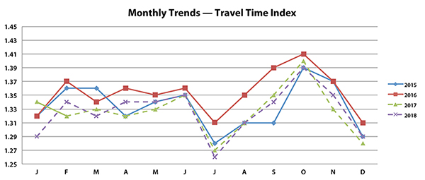 Monthly Trends – Travel Time Index graph. The graph shows nationwide Travel Time Index (TTI) for years 2015 through 2018.  NPMRDSv2 data begin in February 2017 and is shown here with a dashed line.  Travel Time Index values for 2018 are generally consistent with previous years and the month to month patterns again remain similar.