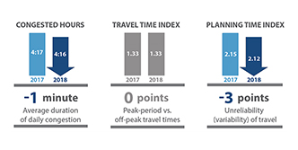 Urban Congestion Trends/Year-to-Year Congestion Trends in the United States (2017 to 2018). The graphic indicates that congested hours decreased 1 minute from 4 hours and 17 minutes in 2017 to 4 hours and 16 minutes in 2018; the Travel Time Index was unchanged at 1.33 in 2017 and 2018; and the Planning Time Index decreased 3 points from 2.15 in 2017 to 2.12 in 2018.
