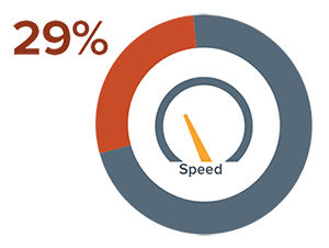 Pie Chart. 29 percent of chart highlighted for the total number of fatal work zone crashes contributed to speed in 2017.