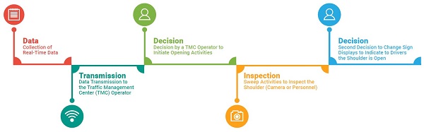 From left to right: Data, Collection of Real-Time Data; Transmission, Data Transmission to the Traffic Management Center (TMC) Operator; Decision, Decision by a TMC Operator to Initiate Opening Activities; Inspection, Sweep Activities to Inspect the Shoulder (Camera or Personnel); Decision, Second Decision to Change Sign Displays to Indicate to Drivers the Shoulder is Open.