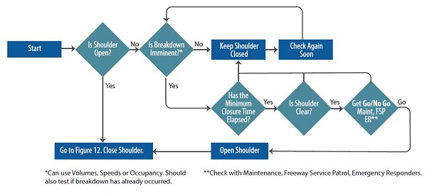 Flowchart Starts. Is shoulder open? Yes, Go to Figure 12. Close Shoulder. No, Is Breakdown Imminent?* No, Keep Shoulder Closed, Check Again Soon, retry Is Breakdown Imminent?* If yes, Has the Minimum Closure Time Elapsed? If yes, Is Shoulder Clear? If yes, Get Go/No Go Maint. FSP ER **. Go Open Shoulder, and end at Go to Figure 12. Close Shoulder. * Can use volumes, speeds, or occupancy. Should also test if breakdown has already occured. ** Check with Maintenance, Freeway Service Patrol, Emergency Responders.