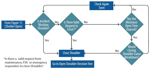 Flowchart Startsfrom Figure 11 (Shoulder Open). Is Incident Blocking Shoulder? If Yes, Close Shoulder, Go to Open Shoulder Decision Tree. If no, Is there a Valid Request to Close?* If Yes, Close Shoulder and Go to Open Shoulder Decision Tree. If no, Has the minimum Open Time Elapsed? If no, Check Again Soon, if Yes, WOuld closing shoulder cause breakdown? If yes, Check again soon. If no, Close shoulder and go to open shoulder decision tree. * Is there a valid request from maintenance, FSP, or emergency responders to close shoulder?