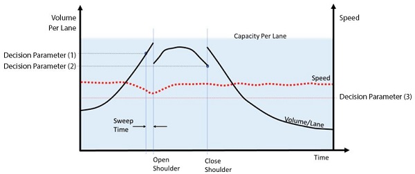 Decision parameters happen at volume per lane as it reaches the capacity per lane.