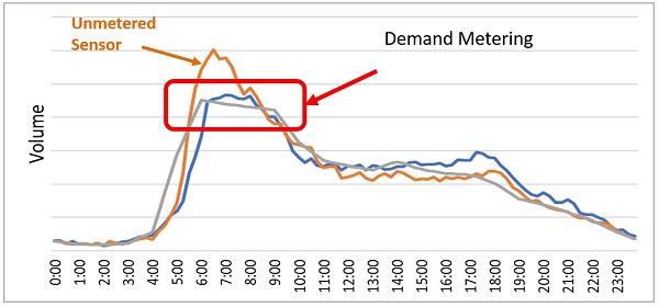 Line graph shows volume on Y axis, time along X axis. The orange (unmetered sensor), blue, and grey lines all peak after 5am, and demand metering is circled from 5am to 10am, where the three lines are at their peak.