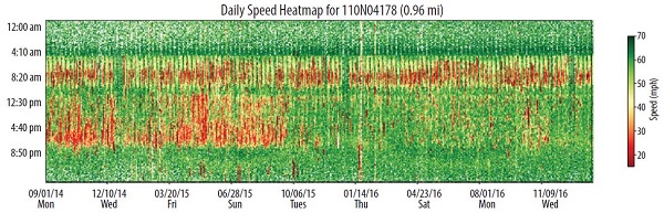 Heatmap shows time on the Y axis and dates from Monday September 1, 2014 through Wednesday November 9, 2016, in 3 month increments. on the X axis. Indicated in green shades for higher speeds and red shades for slower speeds, the slowest times are around 8:20 am every day, and right after 4:40 pm Monday Sept 1 through Tuesday Oct 6.