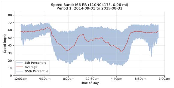 Graph shows speed band on I66 Eastbound during Period 1 with speed on the Y axis and time on the X axis. Speeds become more varied and slower starting at 4:10 a.m. until around 7 a.m. The slow speeds from around 10 a.m. to 7 a.m. is highlighted in a red circle.