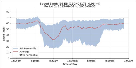 Graph shows speed band on I66 Eastbound during Period 2 with speed on the Y axis and time on the X axis. Speeds become more varied and slower starting at 5 a.m. until around 7 a.m.
