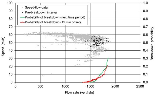 Graph shows speed and breakdown probability on the Y axes, and flow rate on the X axis. Speed flow data is in grey dots, and as speed starts to fall around 1500 flow rate, probability of breakdown in both next time period and 15 minute offset starts to rise. At this point pre-breakdown intervals are marked in black dots.