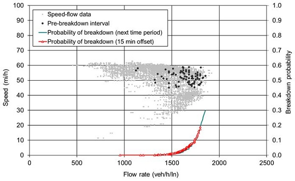 Graph shows speed and breakdown probability on the Y axes, and flow rate on the X axis. Speed flow data is in grey dots, and as speed starts to fall around 1500 flow rate, probability of breakdown in both next time period and 15 minute offset starts to rise. At this point pre-breakdown intervals are marked in black dots.