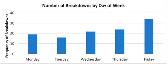 Bar graph shows number of breakdowns by day of week, with frequency from 0 to 40 on the Y axis. Monday is just under 20, Tuesday is around 15, Wednesday is 22, Thursday is 24, and Friday is 33.