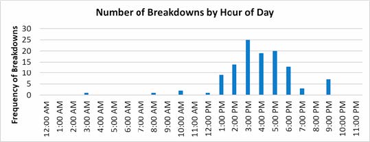 Bar graph shows number of breakdowns by hour of day, with frequency of breakdown on the Y axis. At 3 a.m., 8 a.m., 10 a.m., 12 p.m., and 7 p.m., the number is under 5. From 1 p.m. to 6 p.m., the number moves from 9, peaks at 25, and falls back to 13. At 9 p.m., the number is around 7.