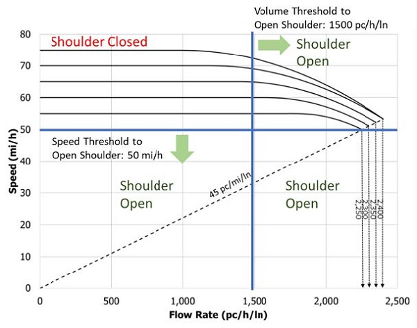Graph shows speed on Y axis and Flow Rate on X axis. The speed threshold to open shoulder is 50 mph and the volume threshold to open shoulder is 1500 pc/h/ln. The shoulder is open at the bottom left, bottom right, and top right quadrant, and closed on the top left quadrant.