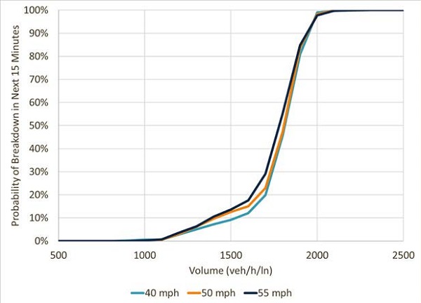 Graph has probability of breakdown in next 15 minutes on Y axis, and volume on X axis. A light blue line represents 40 mph, orange 50 mph, and dark blue represents 55 mph. After 1000 volume, probability jumps to 100 percent by 2000 volume in all three categories.