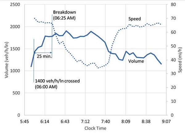 Graph shows volume and Speed on Y axis, and clock time on X axis. At 6 a.m., 1400 veh/h/ln crossed, and 25 minutes later is a breakdown. The speed then dips below volume until 7:40 when speed rises while volume falls.