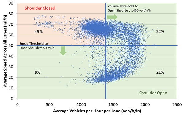 Graph is similar to Figure 24, with shoulder closed on top left quadrant, and open on bottom left and top and bottom right. Average speed across all lanes is on the Y axis and Average vehicles per hours per lane on the X axis. As volume threshold or speed threshold is met, the shoulder opens. Shoulder is closed 49 percent, volume above 1400 veh/h/ln and 50 mi/h is 22 percent, volume under 1400 and speed below 50 mi/h is 8 percent, and under 50 mi/h and above 1400 volume is 21 percent.